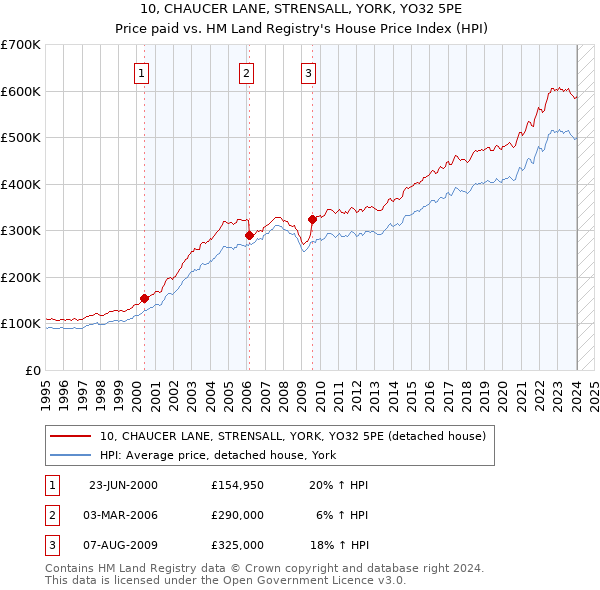 10, CHAUCER LANE, STRENSALL, YORK, YO32 5PE: Price paid vs HM Land Registry's House Price Index