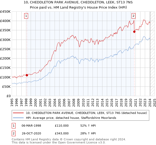 10, CHEDDLETON PARK AVENUE, CHEDDLETON, LEEK, ST13 7NS: Price paid vs HM Land Registry's House Price Index