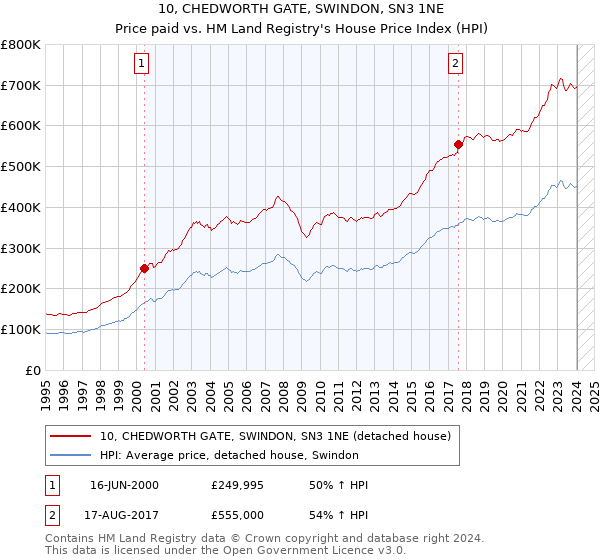 10, CHEDWORTH GATE, SWINDON, SN3 1NE: Price paid vs HM Land Registry's House Price Index