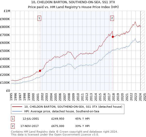10, CHELDON BARTON, SOUTHEND-ON-SEA, SS1 3TX: Price paid vs HM Land Registry's House Price Index