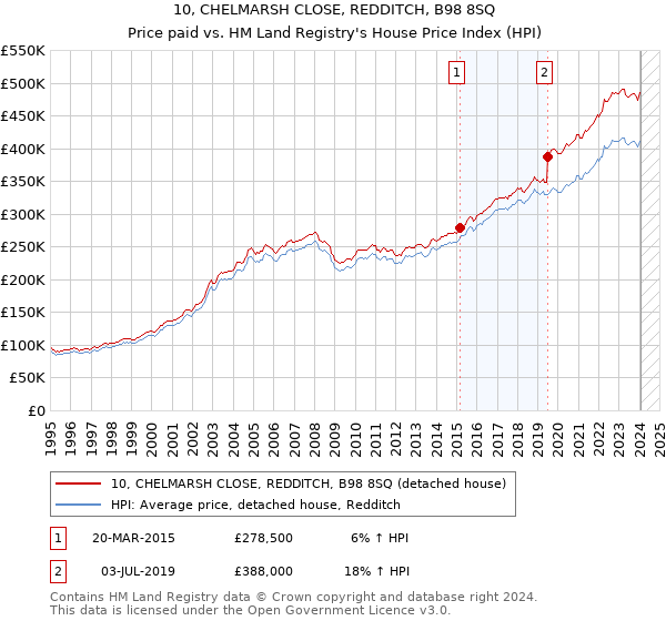 10, CHELMARSH CLOSE, REDDITCH, B98 8SQ: Price paid vs HM Land Registry's House Price Index