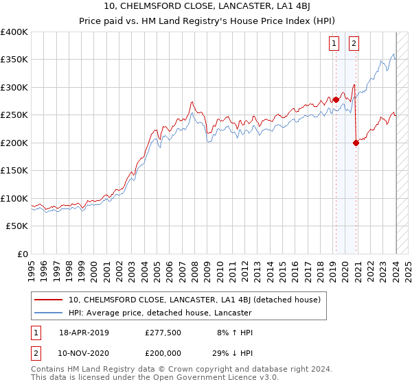 10, CHELMSFORD CLOSE, LANCASTER, LA1 4BJ: Price paid vs HM Land Registry's House Price Index