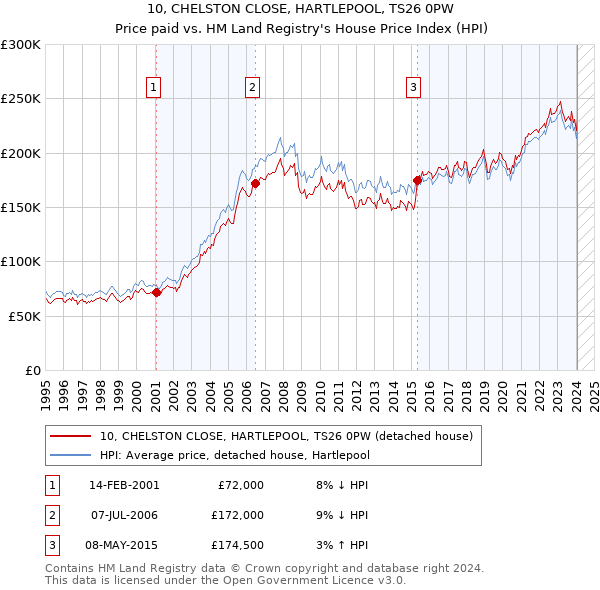 10, CHELSTON CLOSE, HARTLEPOOL, TS26 0PW: Price paid vs HM Land Registry's House Price Index