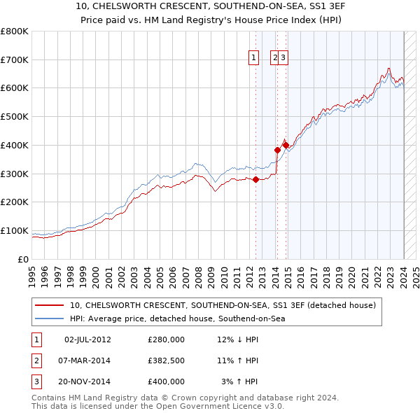10, CHELSWORTH CRESCENT, SOUTHEND-ON-SEA, SS1 3EF: Price paid vs HM Land Registry's House Price Index