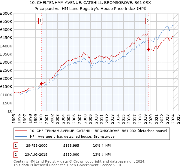 10, CHELTENHAM AVENUE, CATSHILL, BROMSGROVE, B61 0RX: Price paid vs HM Land Registry's House Price Index