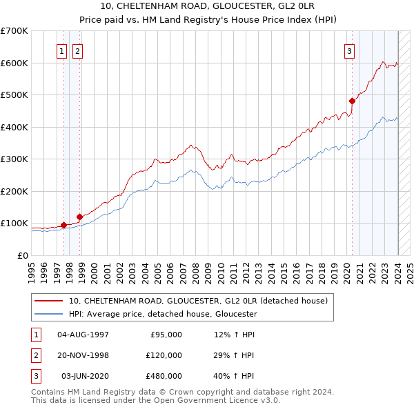 10, CHELTENHAM ROAD, GLOUCESTER, GL2 0LR: Price paid vs HM Land Registry's House Price Index