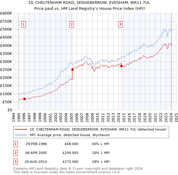 10, CHELTENHAM ROAD, SEDGEBERROW, EVESHAM, WR11 7UL: Price paid vs HM Land Registry's House Price Index