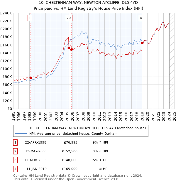 10, CHELTENHAM WAY, NEWTON AYCLIFFE, DL5 4YD: Price paid vs HM Land Registry's House Price Index