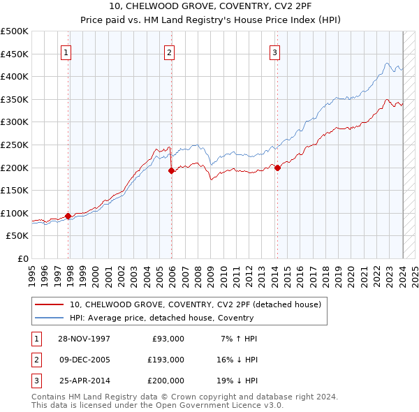 10, CHELWOOD GROVE, COVENTRY, CV2 2PF: Price paid vs HM Land Registry's House Price Index