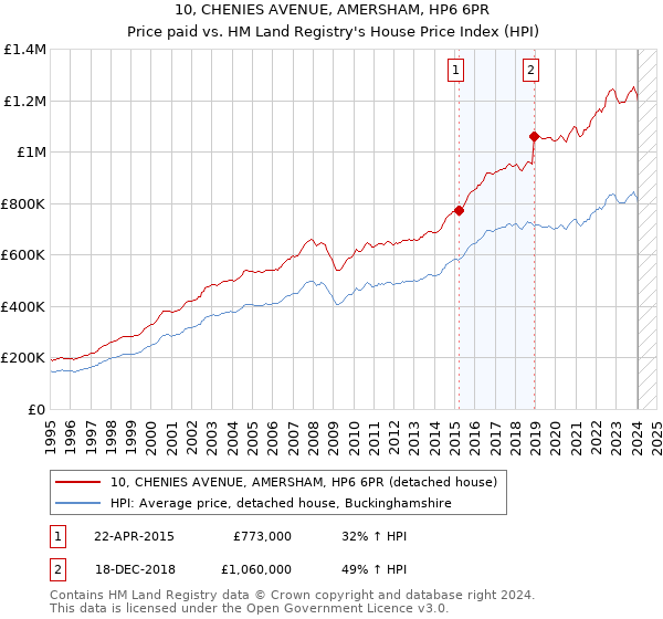 10, CHENIES AVENUE, AMERSHAM, HP6 6PR: Price paid vs HM Land Registry's House Price Index