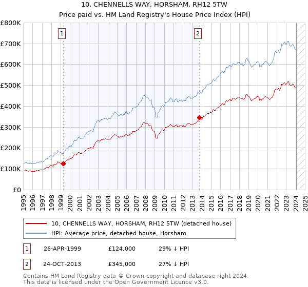 10, CHENNELLS WAY, HORSHAM, RH12 5TW: Price paid vs HM Land Registry's House Price Index