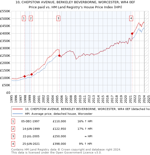 10, CHEPSTOW AVENUE, BERKELEY BEVERBORNE, WORCESTER, WR4 0EF: Price paid vs HM Land Registry's House Price Index