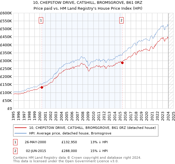 10, CHEPSTOW DRIVE, CATSHILL, BROMSGROVE, B61 0RZ: Price paid vs HM Land Registry's House Price Index