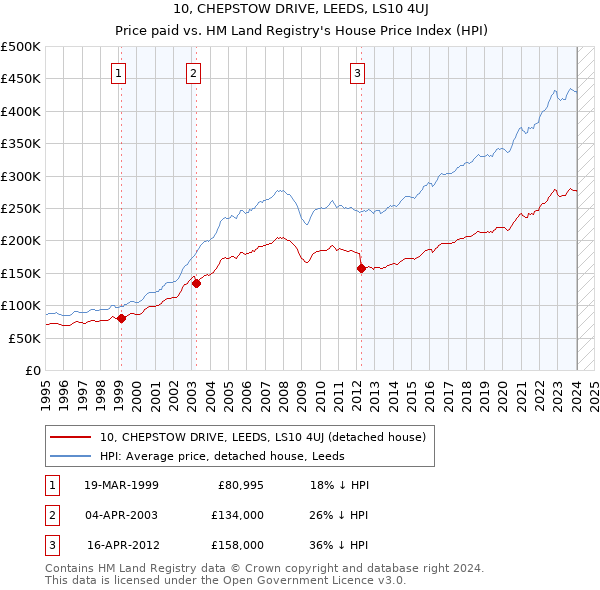 10, CHEPSTOW DRIVE, LEEDS, LS10 4UJ: Price paid vs HM Land Registry's House Price Index