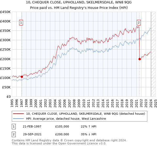 10, CHEQUER CLOSE, UPHOLLAND, SKELMERSDALE, WN8 9QG: Price paid vs HM Land Registry's House Price Index