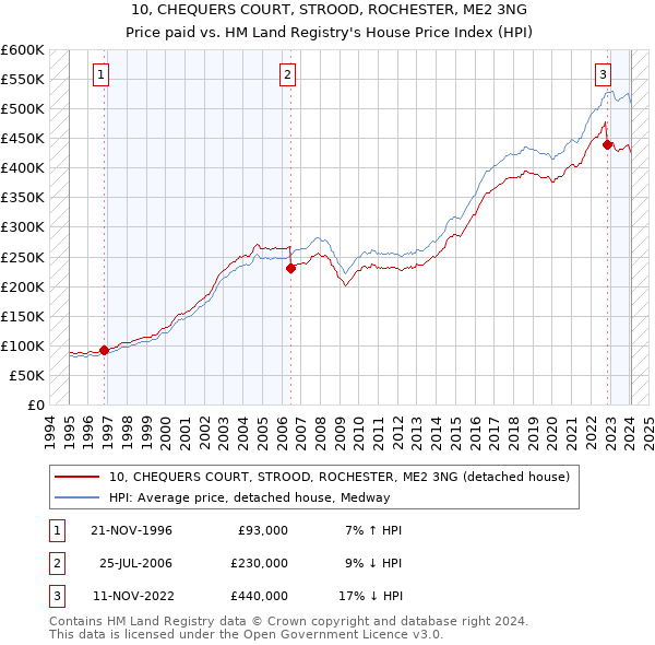 10, CHEQUERS COURT, STROOD, ROCHESTER, ME2 3NG: Price paid vs HM Land Registry's House Price Index