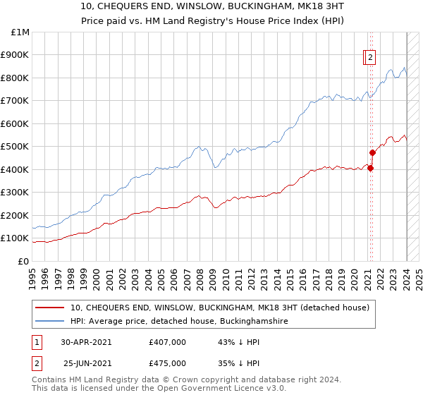 10, CHEQUERS END, WINSLOW, BUCKINGHAM, MK18 3HT: Price paid vs HM Land Registry's House Price Index