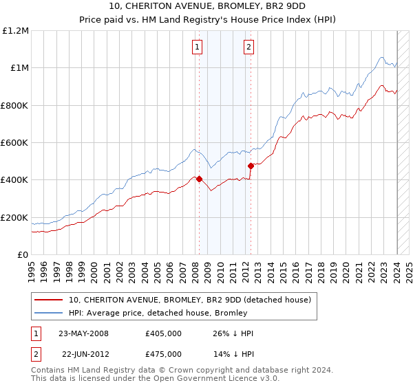 10, CHERITON AVENUE, BROMLEY, BR2 9DD: Price paid vs HM Land Registry's House Price Index