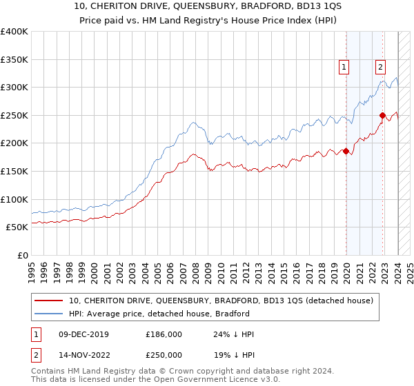 10, CHERITON DRIVE, QUEENSBURY, BRADFORD, BD13 1QS: Price paid vs HM Land Registry's House Price Index