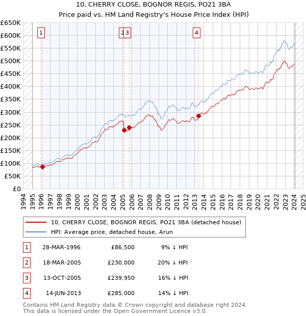 10, CHERRY CLOSE, BOGNOR REGIS, PO21 3BA: Price paid vs HM Land Registry's House Price Index