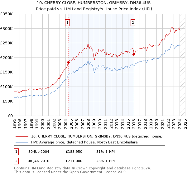 10, CHERRY CLOSE, HUMBERSTON, GRIMSBY, DN36 4US: Price paid vs HM Land Registry's House Price Index