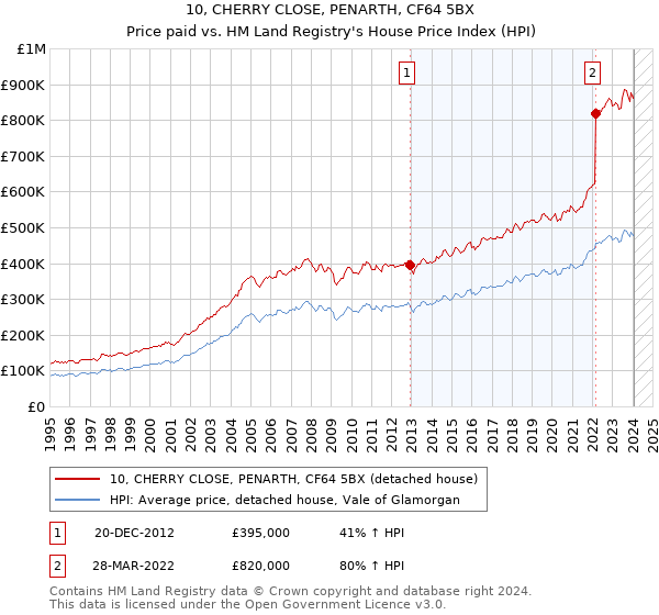 10, CHERRY CLOSE, PENARTH, CF64 5BX: Price paid vs HM Land Registry's House Price Index