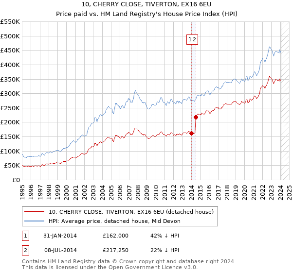 10, CHERRY CLOSE, TIVERTON, EX16 6EU: Price paid vs HM Land Registry's House Price Index