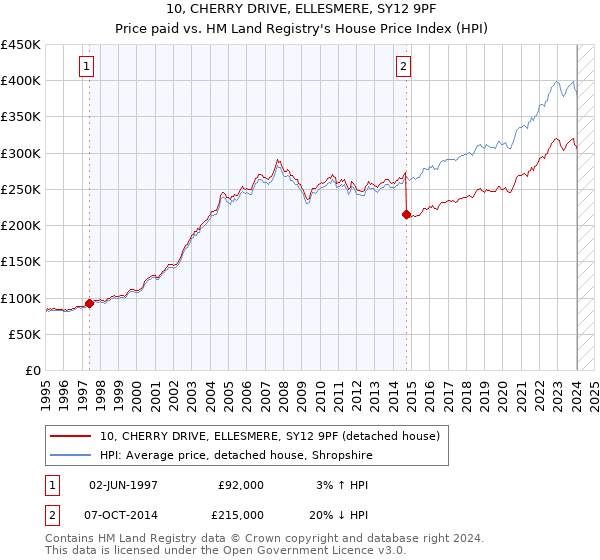 10, CHERRY DRIVE, ELLESMERE, SY12 9PF: Price paid vs HM Land Registry's House Price Index