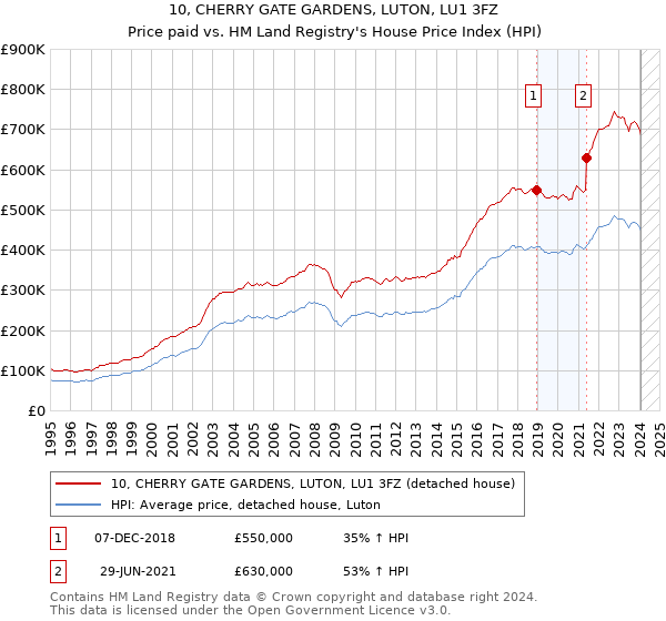 10, CHERRY GATE GARDENS, LUTON, LU1 3FZ: Price paid vs HM Land Registry's House Price Index