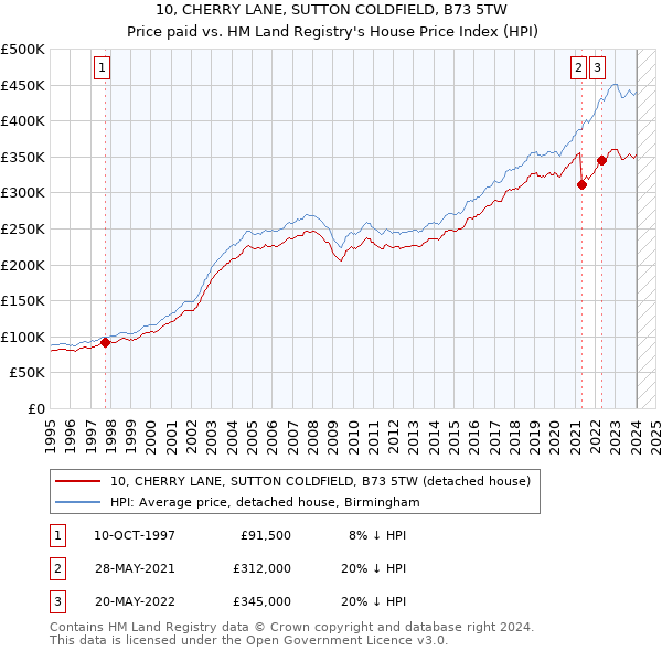 10, CHERRY LANE, SUTTON COLDFIELD, B73 5TW: Price paid vs HM Land Registry's House Price Index