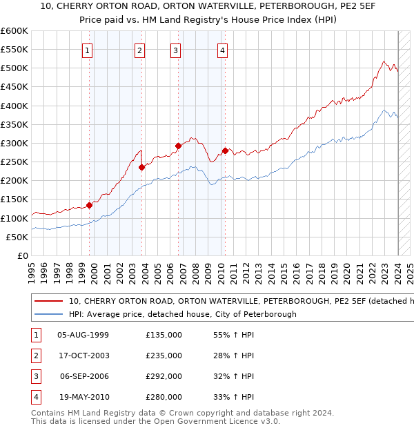 10, CHERRY ORTON ROAD, ORTON WATERVILLE, PETERBOROUGH, PE2 5EF: Price paid vs HM Land Registry's House Price Index