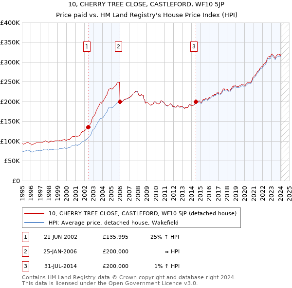 10, CHERRY TREE CLOSE, CASTLEFORD, WF10 5JP: Price paid vs HM Land Registry's House Price Index