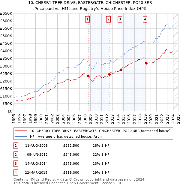 10, CHERRY TREE DRIVE, EASTERGATE, CHICHESTER, PO20 3RR: Price paid vs HM Land Registry's House Price Index