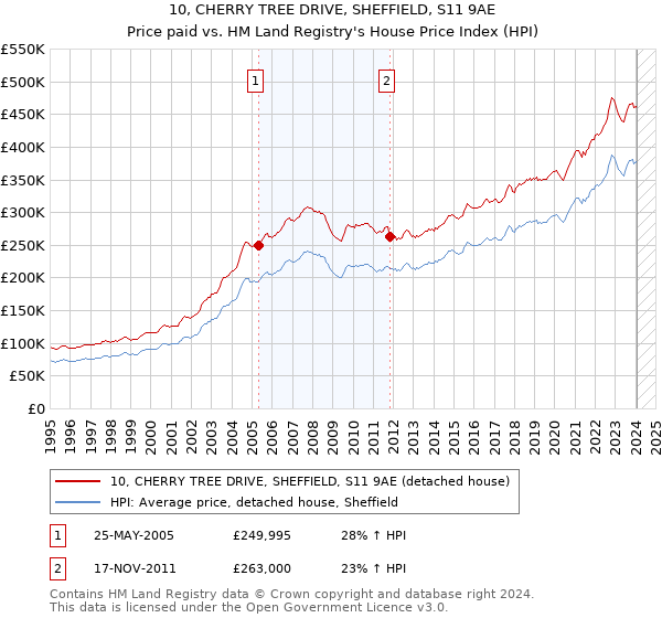 10, CHERRY TREE DRIVE, SHEFFIELD, S11 9AE: Price paid vs HM Land Registry's House Price Index