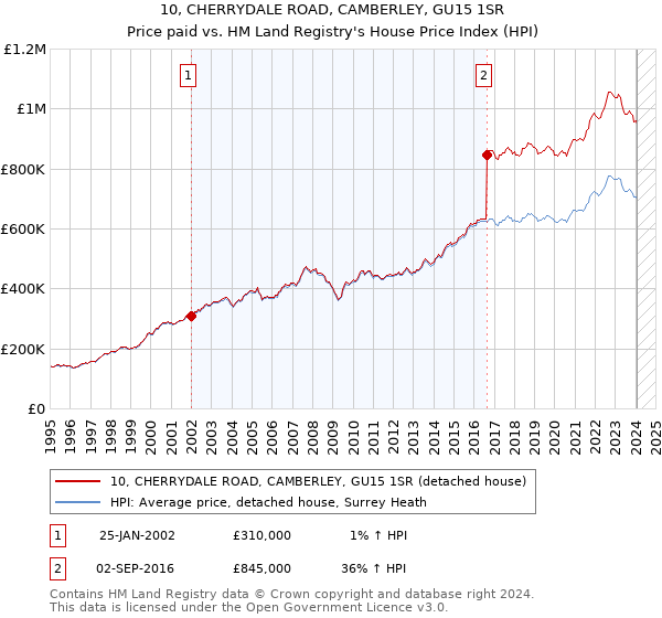 10, CHERRYDALE ROAD, CAMBERLEY, GU15 1SR: Price paid vs HM Land Registry's House Price Index