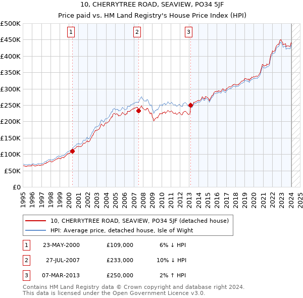 10, CHERRYTREE ROAD, SEAVIEW, PO34 5JF: Price paid vs HM Land Registry's House Price Index
