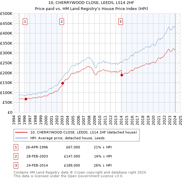 10, CHERRYWOOD CLOSE, LEEDS, LS14 2HF: Price paid vs HM Land Registry's House Price Index