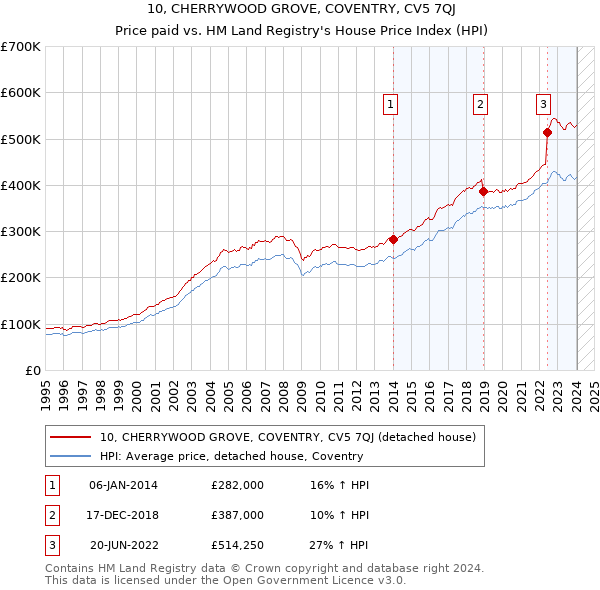 10, CHERRYWOOD GROVE, COVENTRY, CV5 7QJ: Price paid vs HM Land Registry's House Price Index