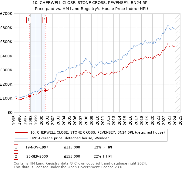 10, CHERWELL CLOSE, STONE CROSS, PEVENSEY, BN24 5PL: Price paid vs HM Land Registry's House Price Index