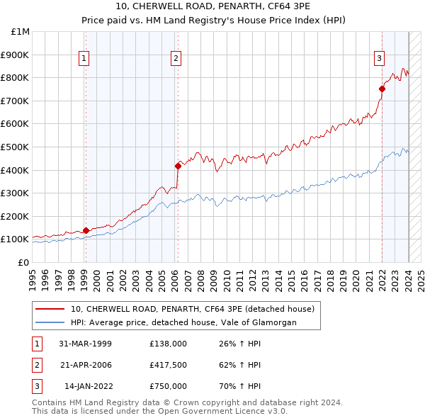 10, CHERWELL ROAD, PENARTH, CF64 3PE: Price paid vs HM Land Registry's House Price Index