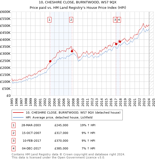 10, CHESHIRE CLOSE, BURNTWOOD, WS7 9QX: Price paid vs HM Land Registry's House Price Index