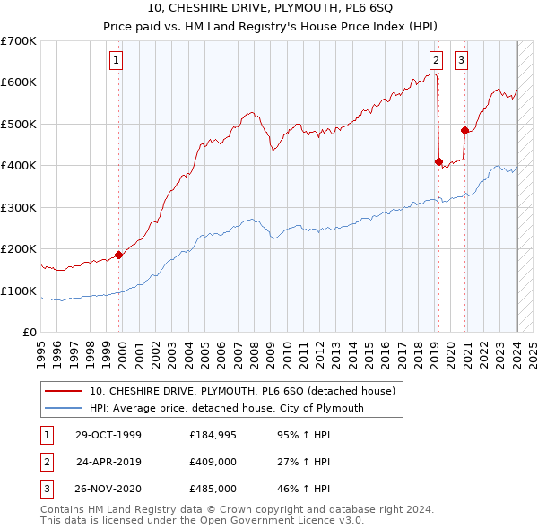 10, CHESHIRE DRIVE, PLYMOUTH, PL6 6SQ: Price paid vs HM Land Registry's House Price Index