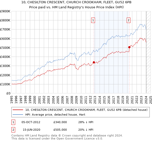 10, CHESILTON CRESCENT, CHURCH CROOKHAM, FLEET, GU52 6PB: Price paid vs HM Land Registry's House Price Index