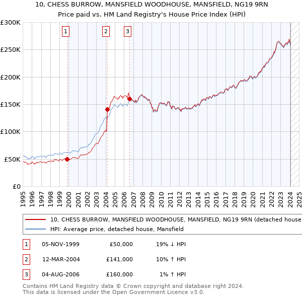 10, CHESS BURROW, MANSFIELD WOODHOUSE, MANSFIELD, NG19 9RN: Price paid vs HM Land Registry's House Price Index