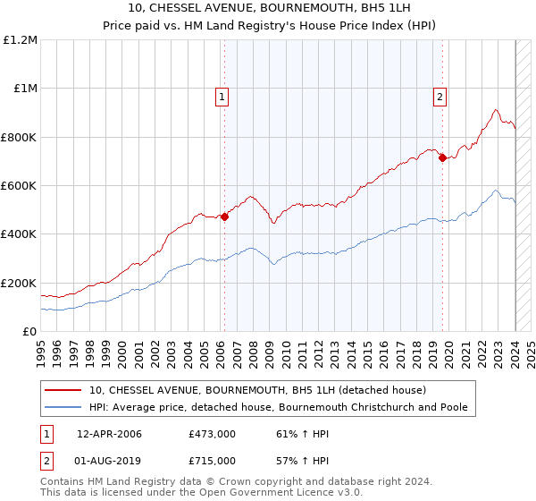 10, CHESSEL AVENUE, BOURNEMOUTH, BH5 1LH: Price paid vs HM Land Registry's House Price Index