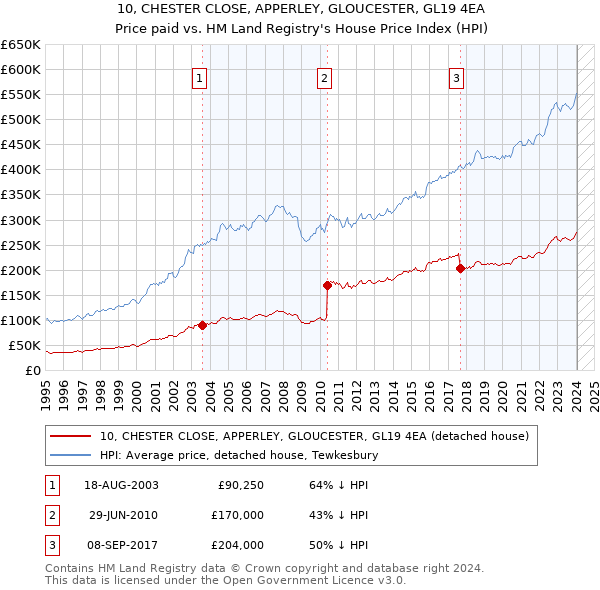 10, CHESTER CLOSE, APPERLEY, GLOUCESTER, GL19 4EA: Price paid vs HM Land Registry's House Price Index