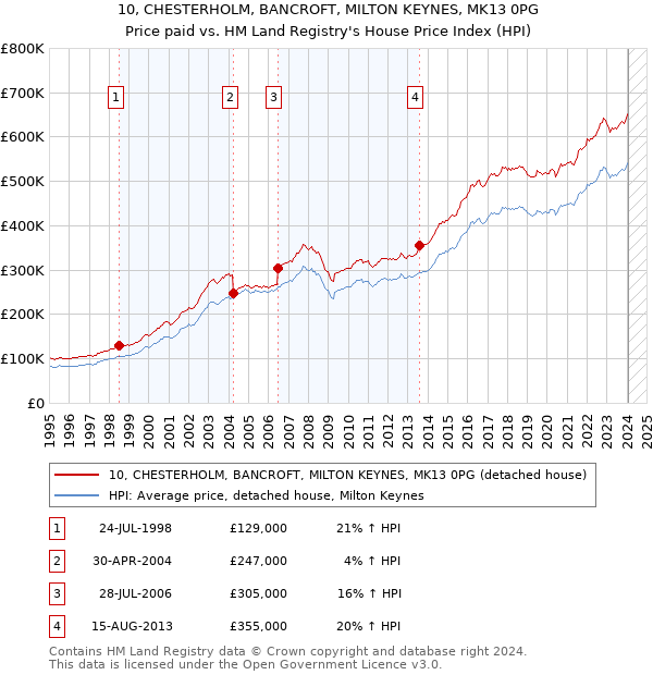 10, CHESTERHOLM, BANCROFT, MILTON KEYNES, MK13 0PG: Price paid vs HM Land Registry's House Price Index