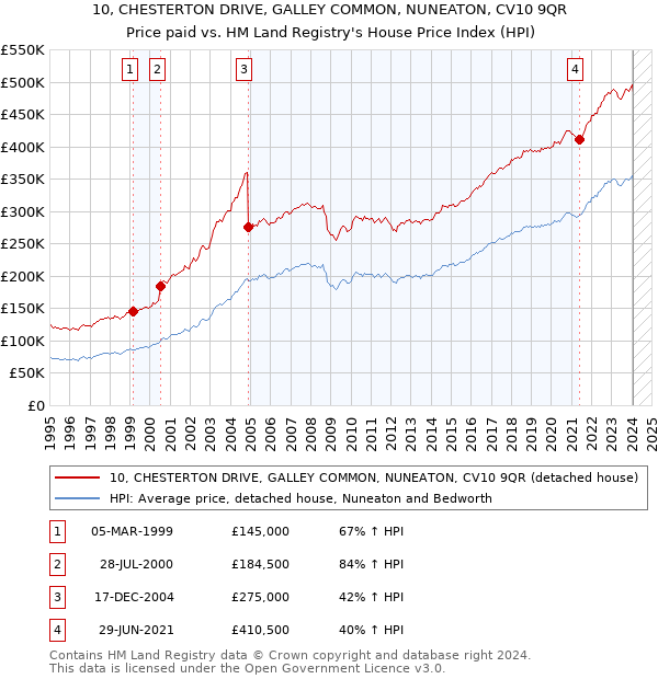 10, CHESTERTON DRIVE, GALLEY COMMON, NUNEATON, CV10 9QR: Price paid vs HM Land Registry's House Price Index