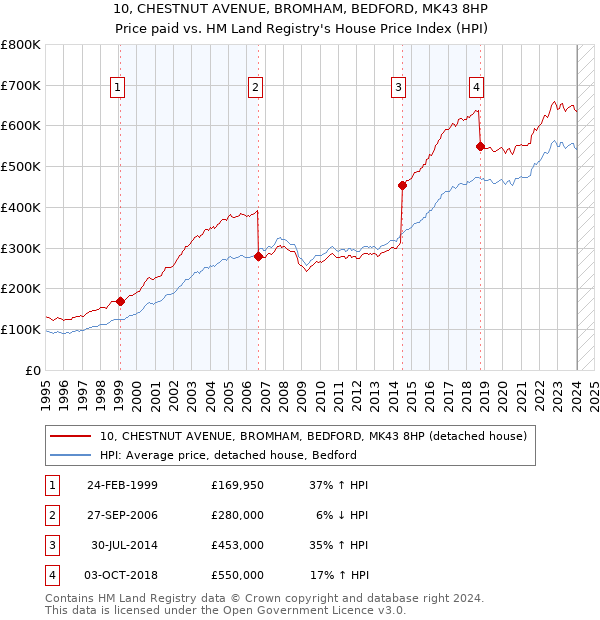10, CHESTNUT AVENUE, BROMHAM, BEDFORD, MK43 8HP: Price paid vs HM Land Registry's House Price Index