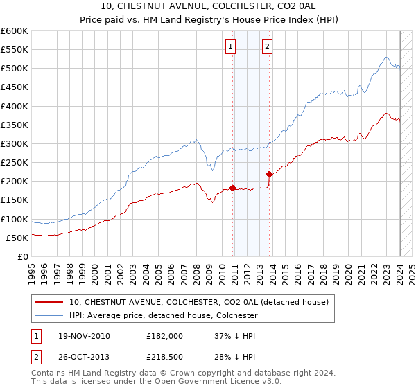 10, CHESTNUT AVENUE, COLCHESTER, CO2 0AL: Price paid vs HM Land Registry's House Price Index